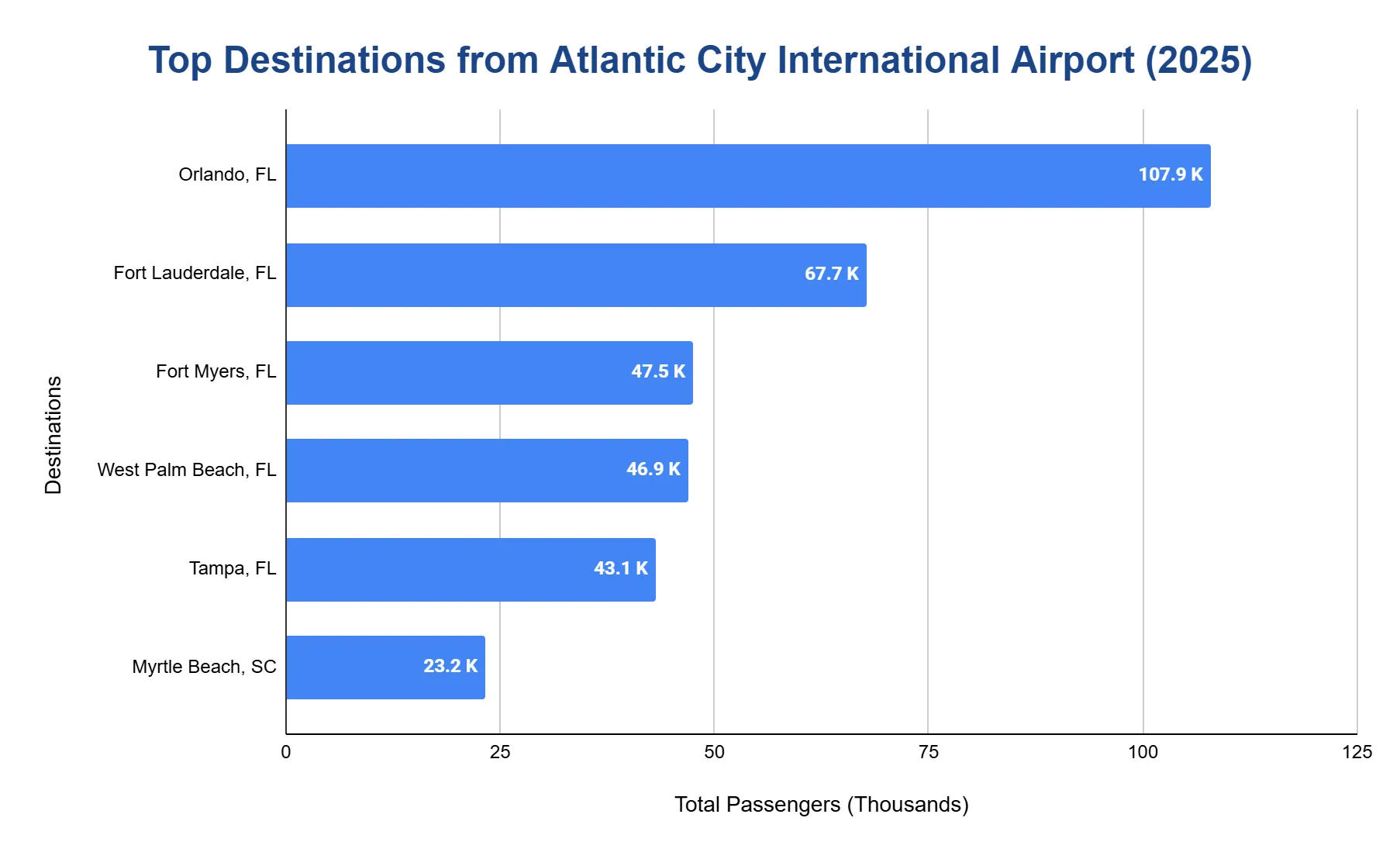 Horizontal bar chart ranking the top 2025 destinations from Atlantic City International Airport, led by Orlando and followed by several other Florida cities and Myrtle Beach, South Carolina.