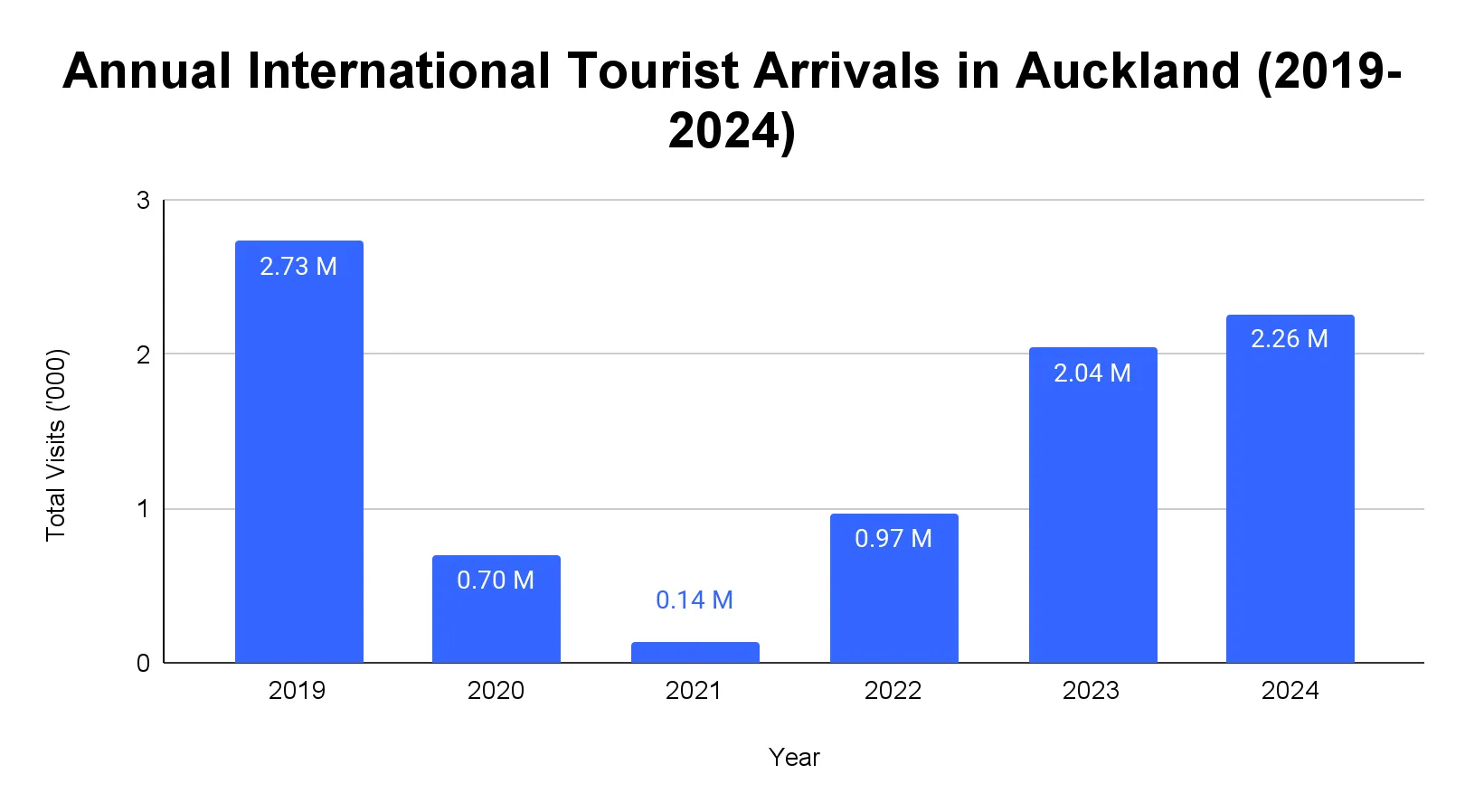 Chart of annual international visitor arrivals to Auckland