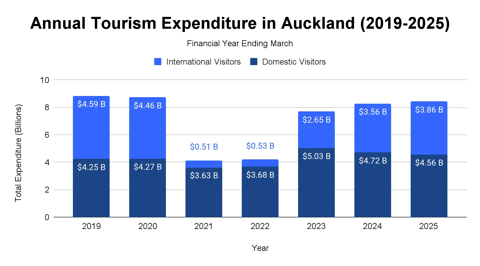 Chart of annual tourism spending in Auckland