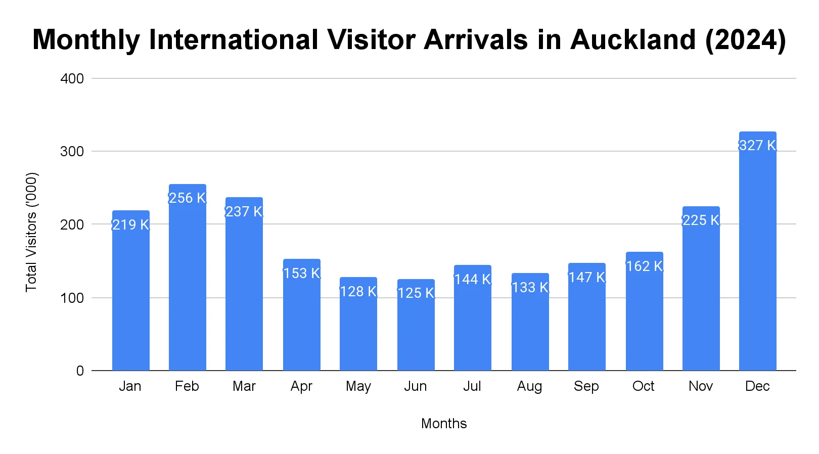 Chart of monthly visitor numbers to Auckland in 2024