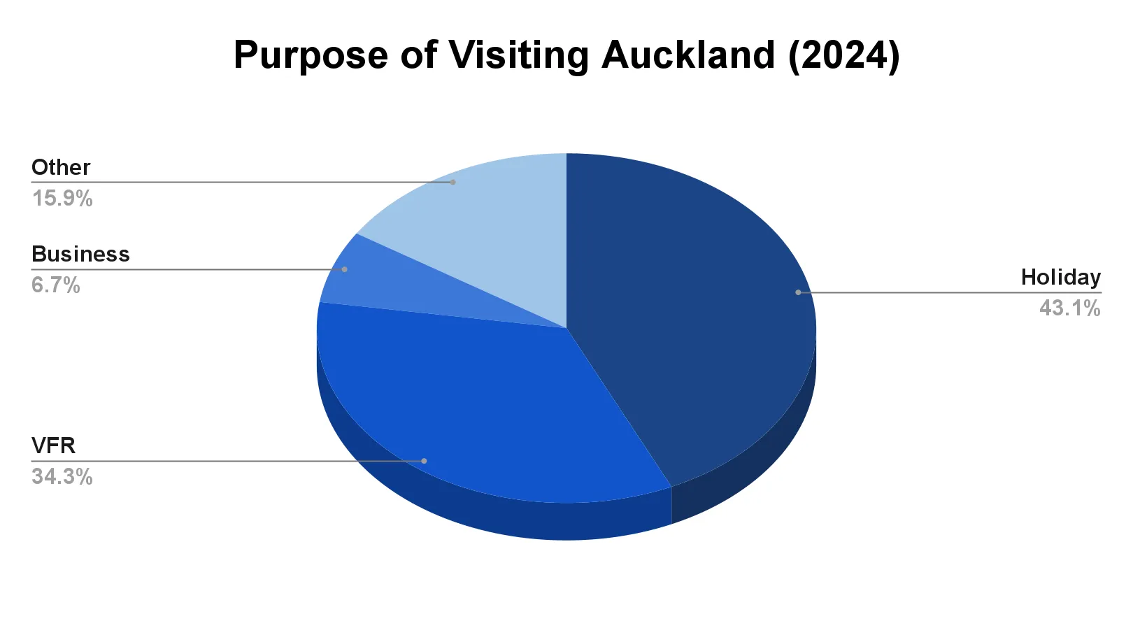 Chart of the main reasons international visitors travelled to Auckland in 2024