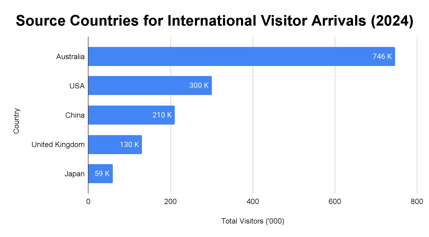 Chart of the top inbound visitor markets for Auckland in 2024