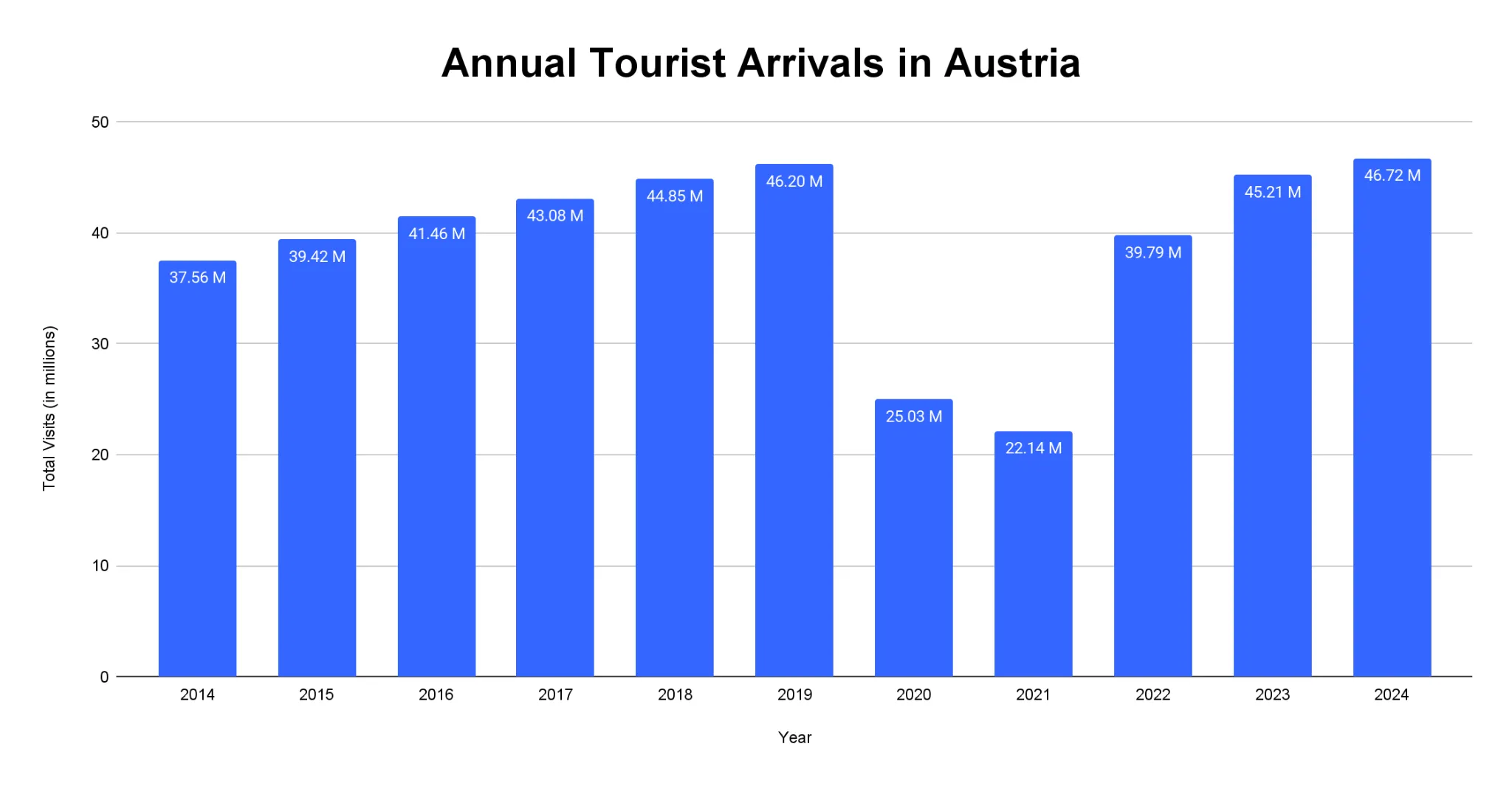 Bar chart of annual visitor arrivals to Austria, 2014-2024, showing steady pre-pandemic growth, a sharp 2020-2021 decline, then recovery to record levels.