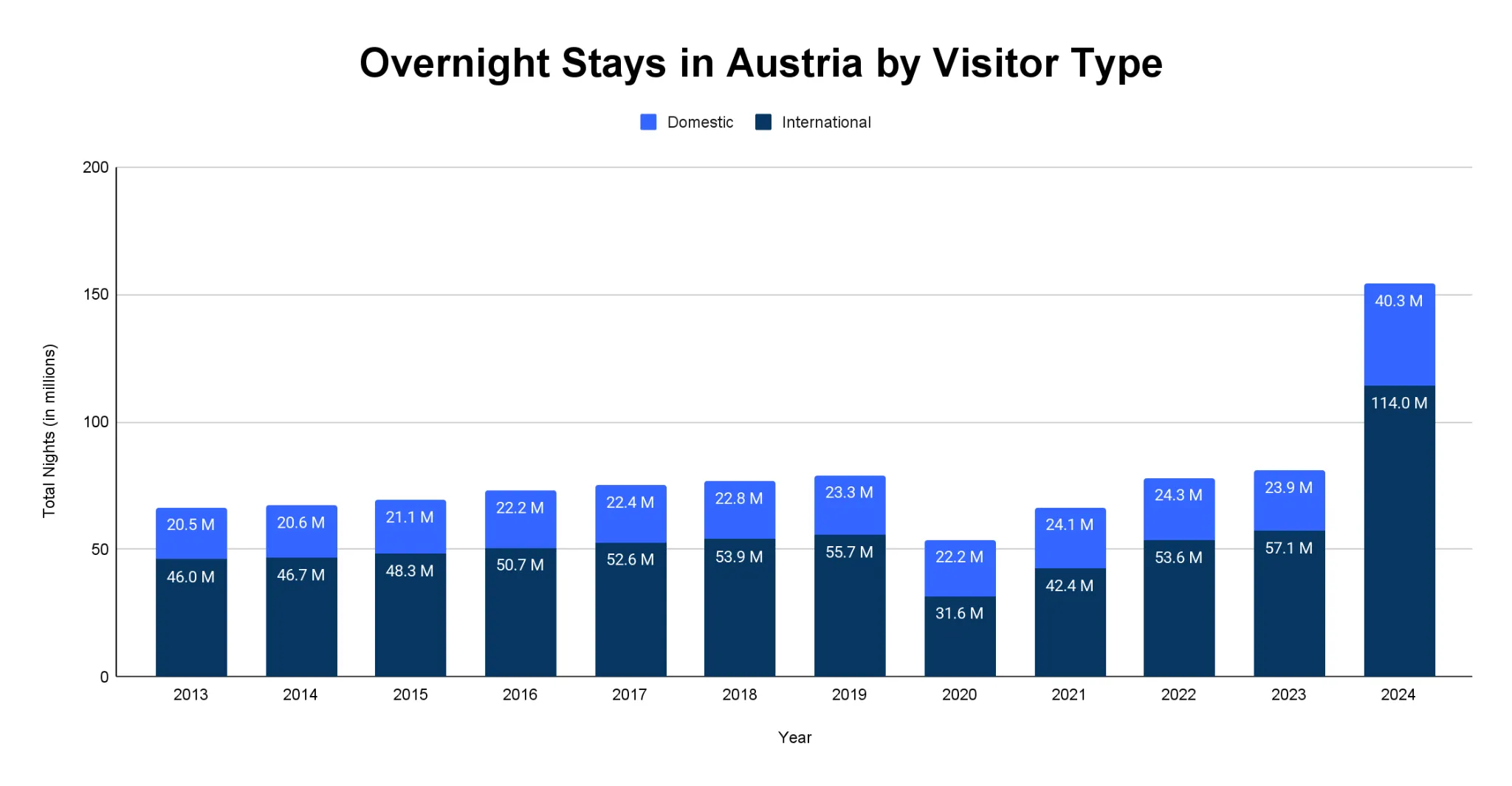 Stacked bar chart of overnight stays in Austria by visitor type, 2013-2024, splitting international and domestic nights.