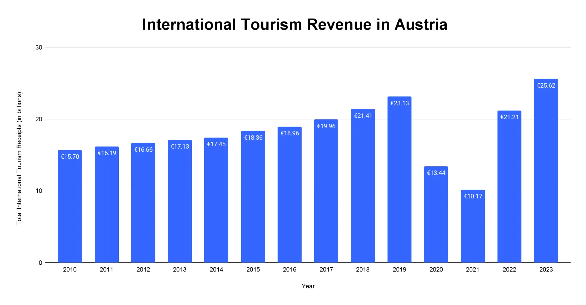 Bar chart of Austria international tourism revenue in euro billions, 2010-2023, rising over time with a 2020-2021 dip and a 2023 peak.