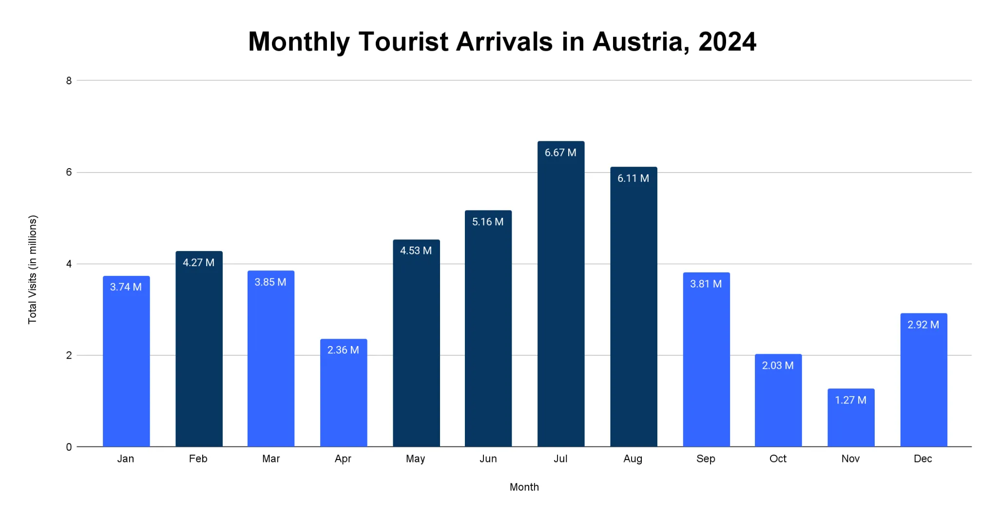 Bar chart of monthly visitor arrivals to Austria in 2024, peaking in July and August with low-season troughs in autumn.