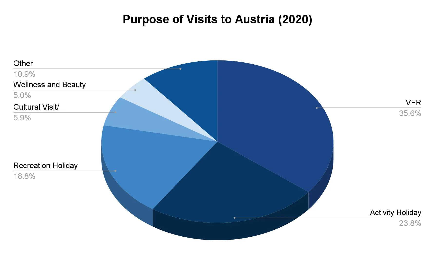 Pie chart of the purpose of visits to Austria in 2020 across six categories, led by visiting friends and relatives.