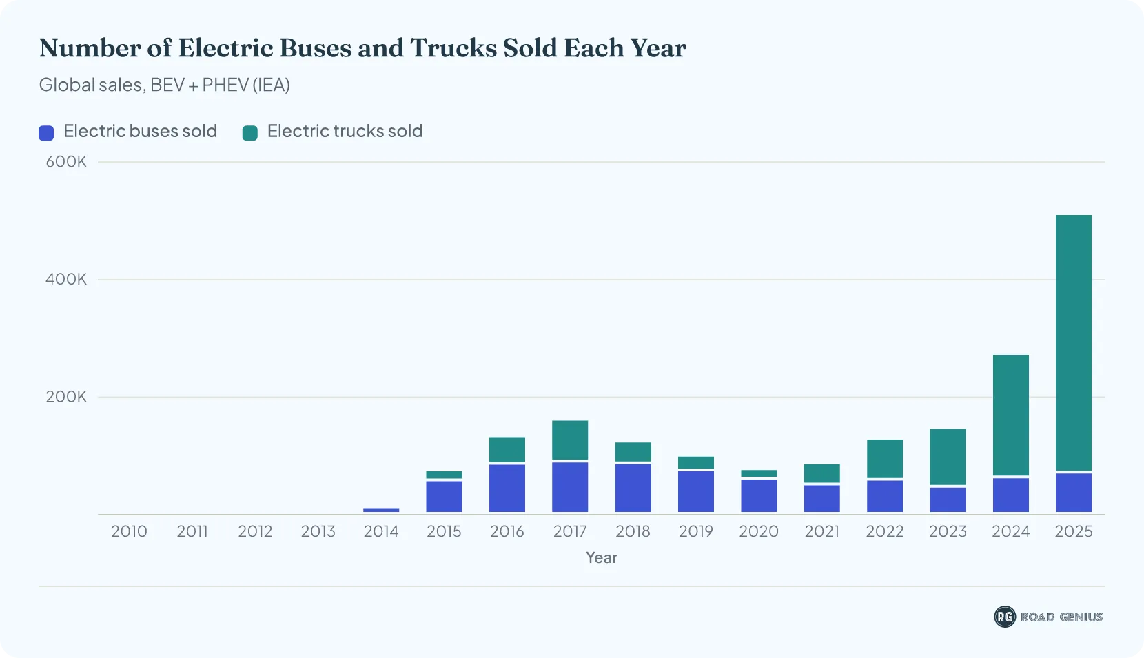 Chart showing electric buses and trucks sold each year