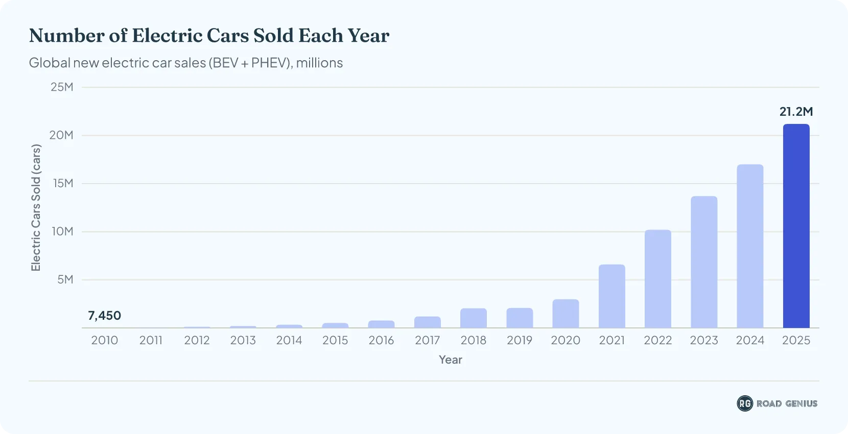 Chart showing global electric vehicle sales each year