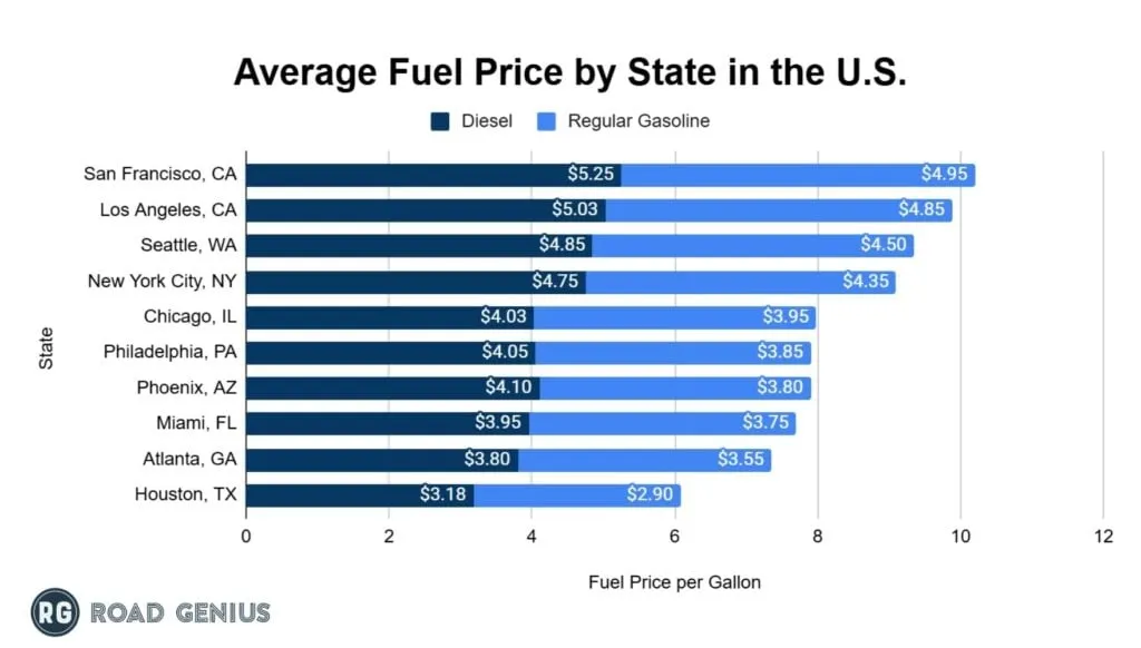 Chart of average fuel prices by state in the US
