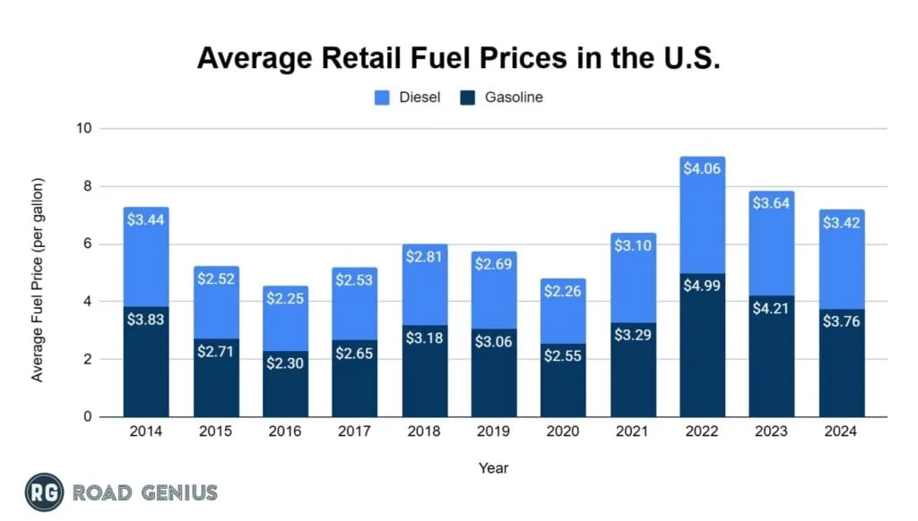 Chart of average retail fuel prices in the US