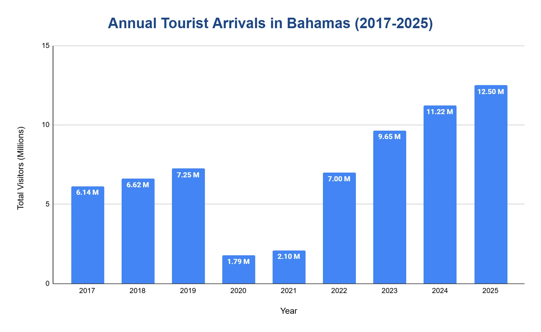 Vertical bar chart of annual tourist arrivals to The Bahamas from 2017 to 2025, showing steady growth interrupted by a sharp COVID-era collapse in 2020–2021 before recovering to record highs by 2025.