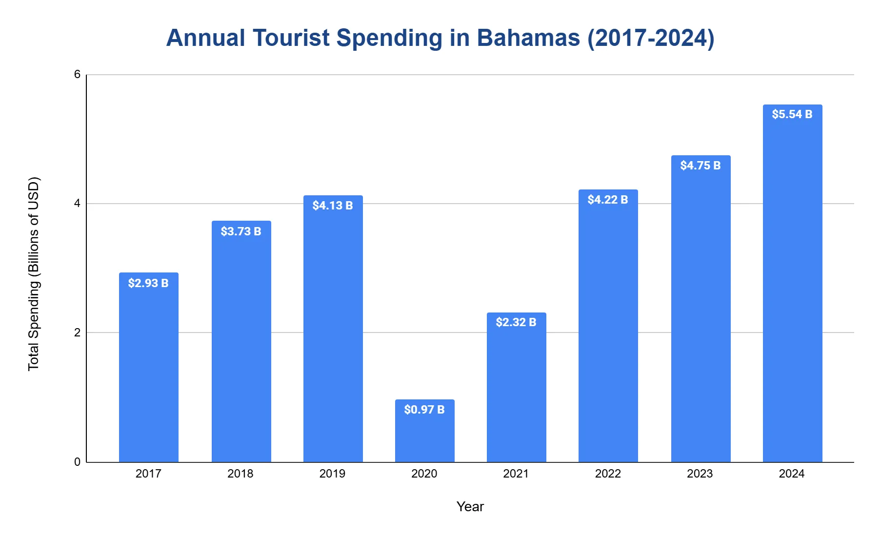 Vertical bar chart of annual tourist spending in The Bahamas in billions of USD from 2017 to 2024, showing a pandemic collapse in 2020 and recovery to a record high in 2024.