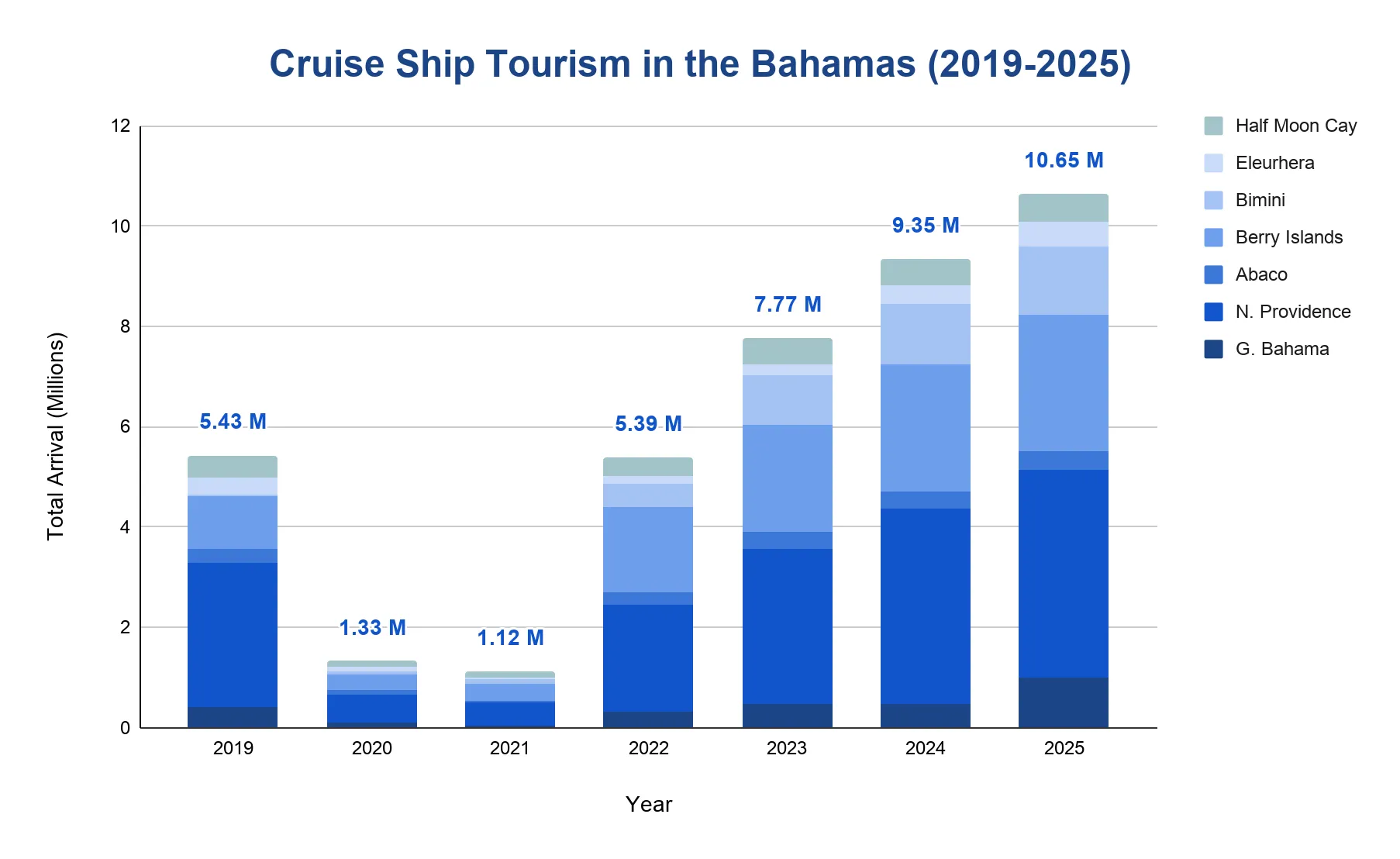 Stacked vertical bar chart of cruise ship arrivals to The Bahamas from 2019 to 2025, broken down by destination island, showing a pandemic collapse in 2020–2021 and recovery to a record total in 2025.