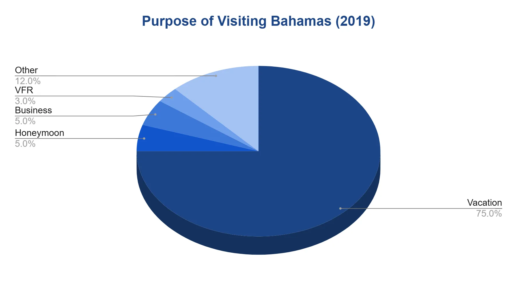 Pie chart of the purpose of visiting The Bahamas in 2019, dominated by vacation travel with small shares for honeymoon, business, visiting friends and relatives, and other reasons.