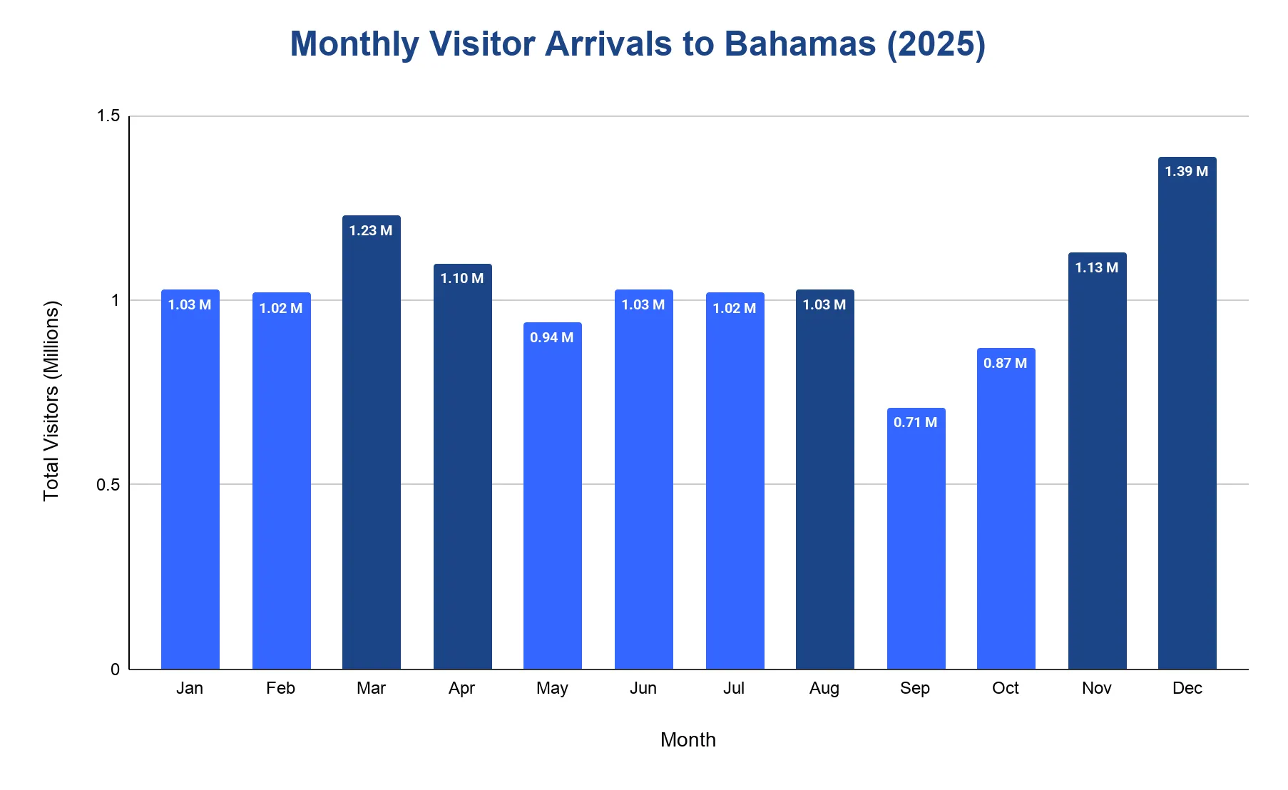 Vertical bar chart of monthly visitor arrivals to The Bahamas in 2025, showing a spring peak in March, a low in September, and a strong year-end peak in December.