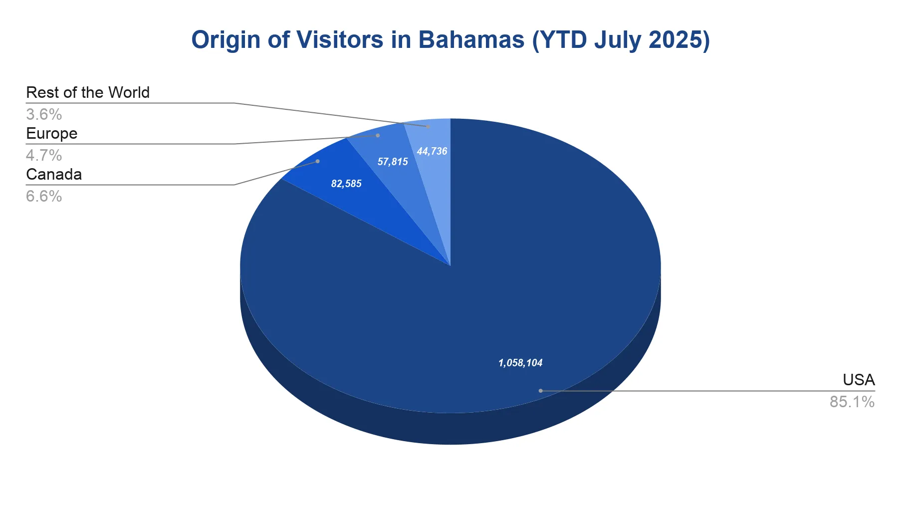 Pie chart of the origin of Bahamas visitors year-to-date July 2025, dominated by the USA with small shares from Canada, Europe, and the rest of the world.