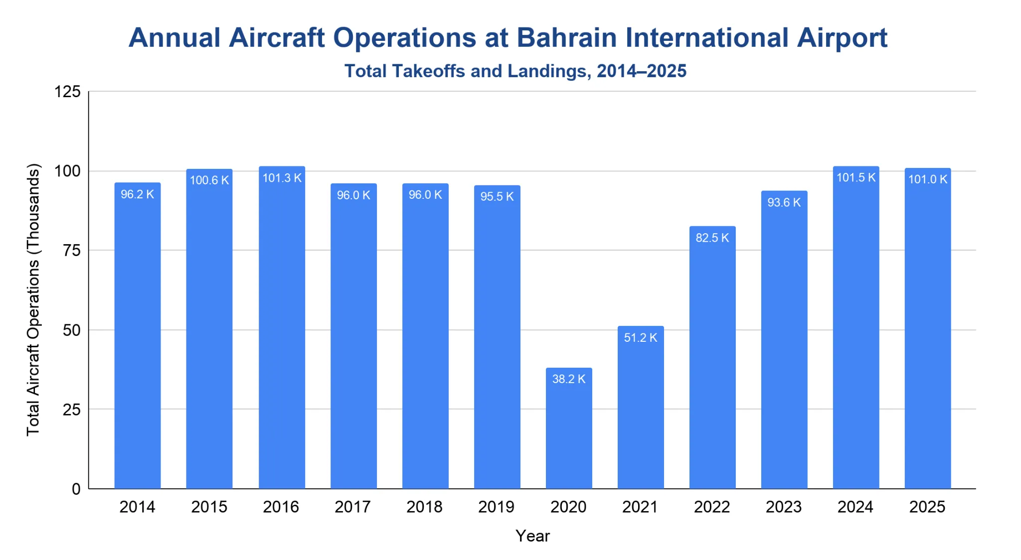 Vertical bar chart of total annual aircraft operations at Bahrain International Airport from 2014 to 2025, holding near 100 thousand through 2019, dropping to 38.2 thousand in 2020, then rebounding to about 101 thousand by 2024-2025.