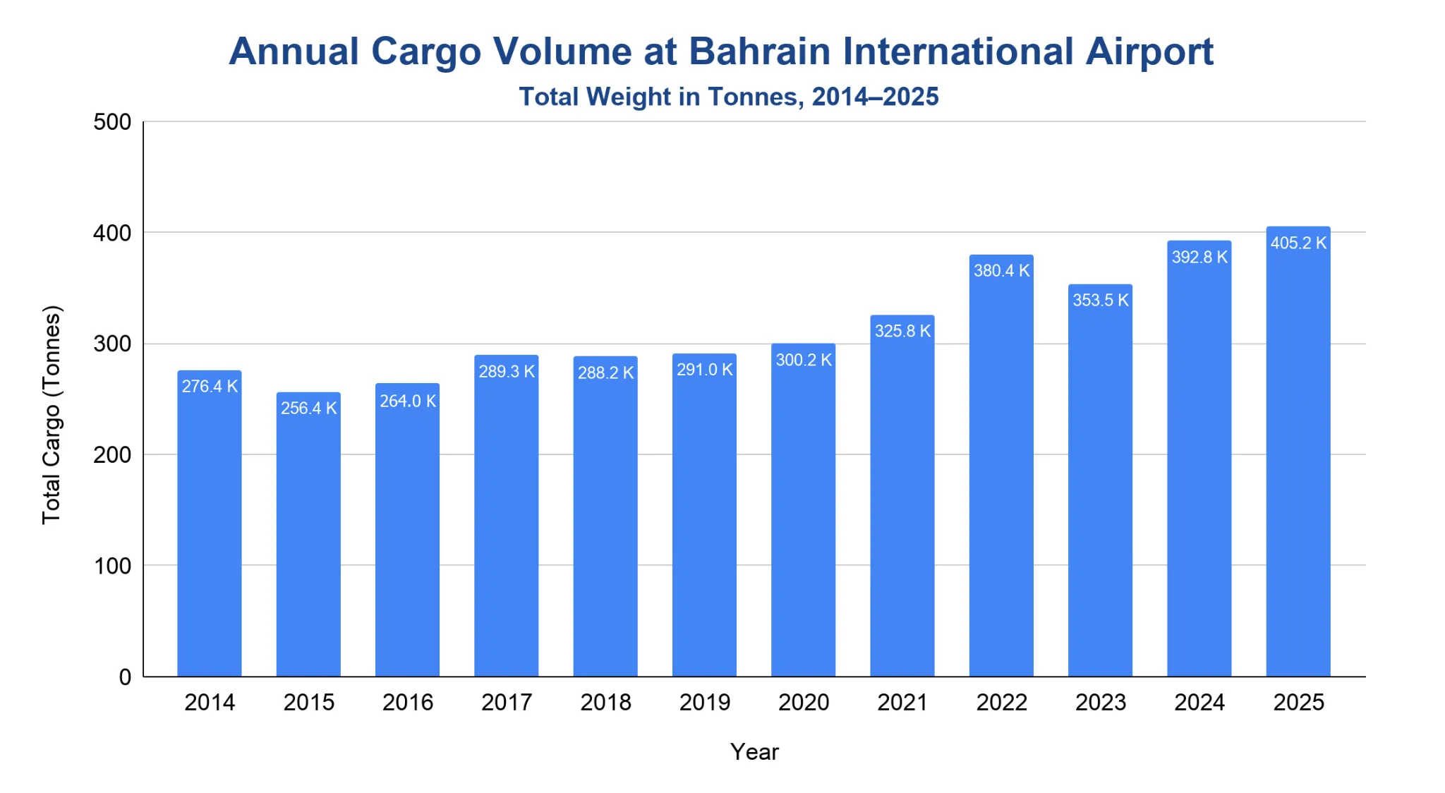 Vertical bar chart of annual air cargo volume at Bahrain International Airport from 2014 to 2025, generally rising from about 276 thousand tonnes to a record 405.2 thousand tonnes despite a dip in 2023.