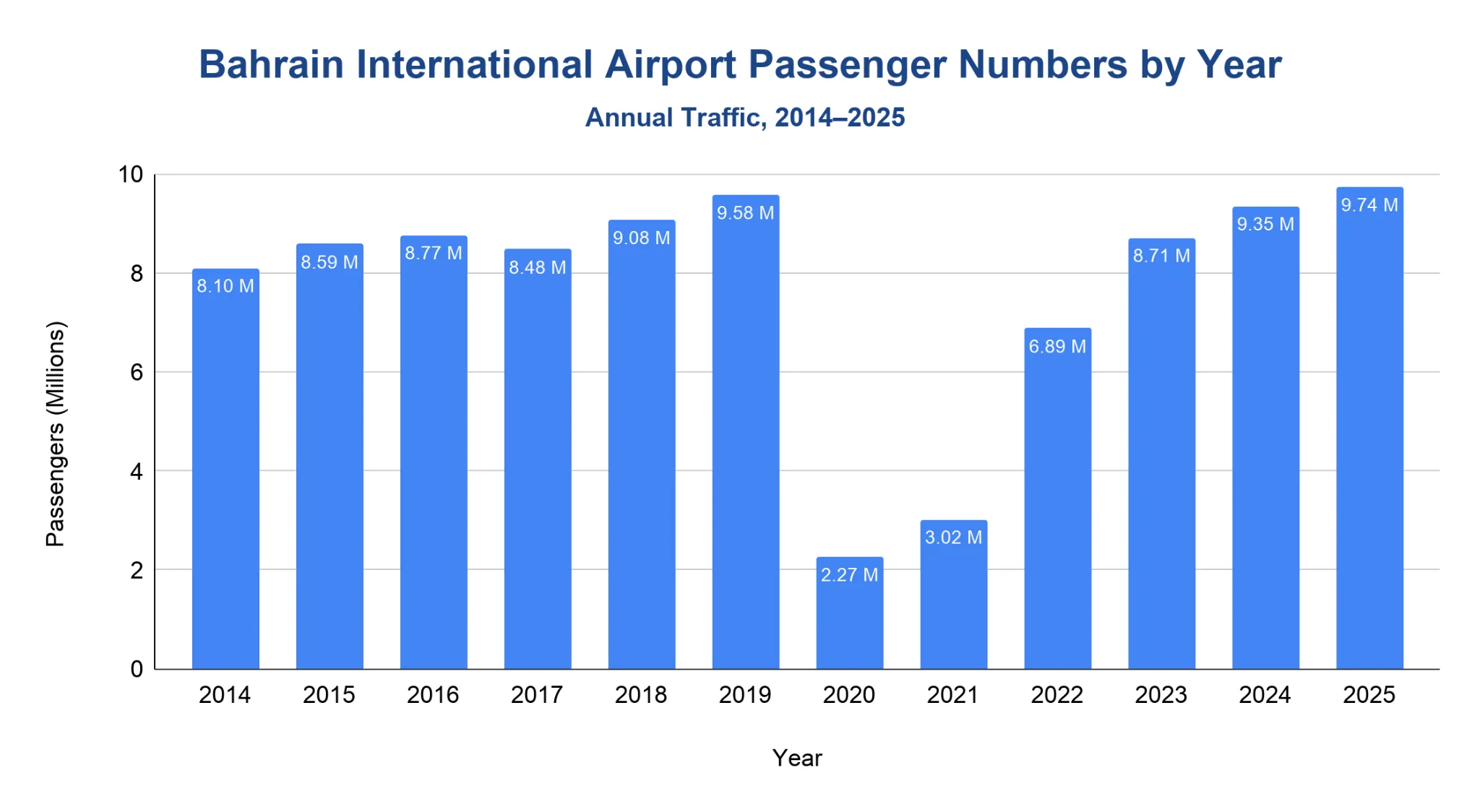 Vertical bar chart of annual passenger numbers at Bahrain International Airport from 2014 to 2025, rising to 9.58 million in 2019, plunging to 2.27 million in 2020, then recovering to a record 9.74 million by 2025.
