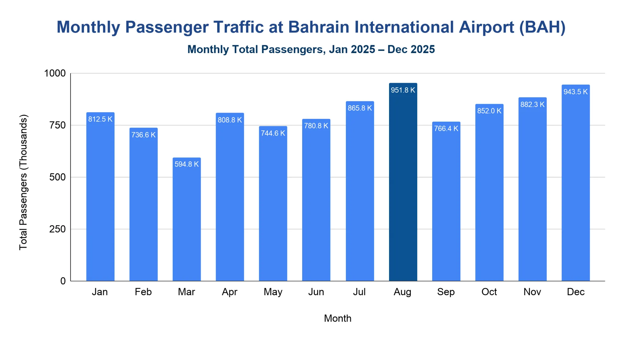 Vertical bar chart of monthly passenger traffic at Bahrain International Airport for 2025, lowest in March at 594.8 thousand and peaking in August at 951.8 thousand, with December also high at 943.5 thousand.