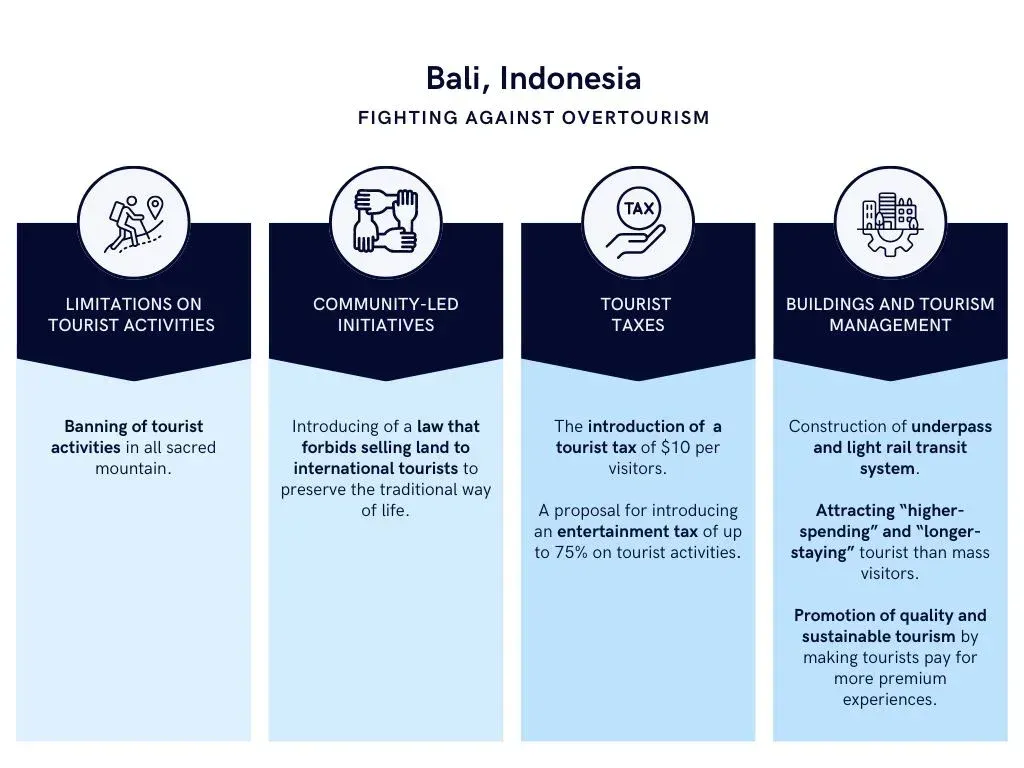 Four-panel graphic on how Bali fights overtourism: limitations on tourist activities, community-led initiatives, tourist taxes, and buildings and tourism management