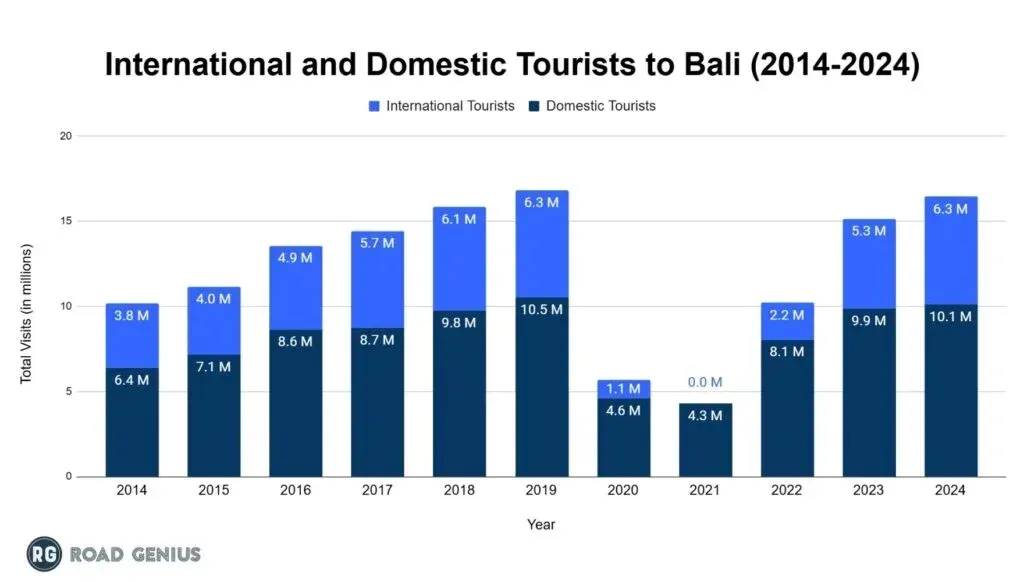 Stacked bar chart of international and domestic tourist visits to Bali for each year from 2014 to 2024, in millions