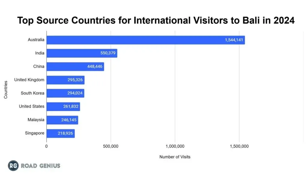 Horizontal bar chart ranking the top source countries for international visitors to Bali in 2024 by number of visits