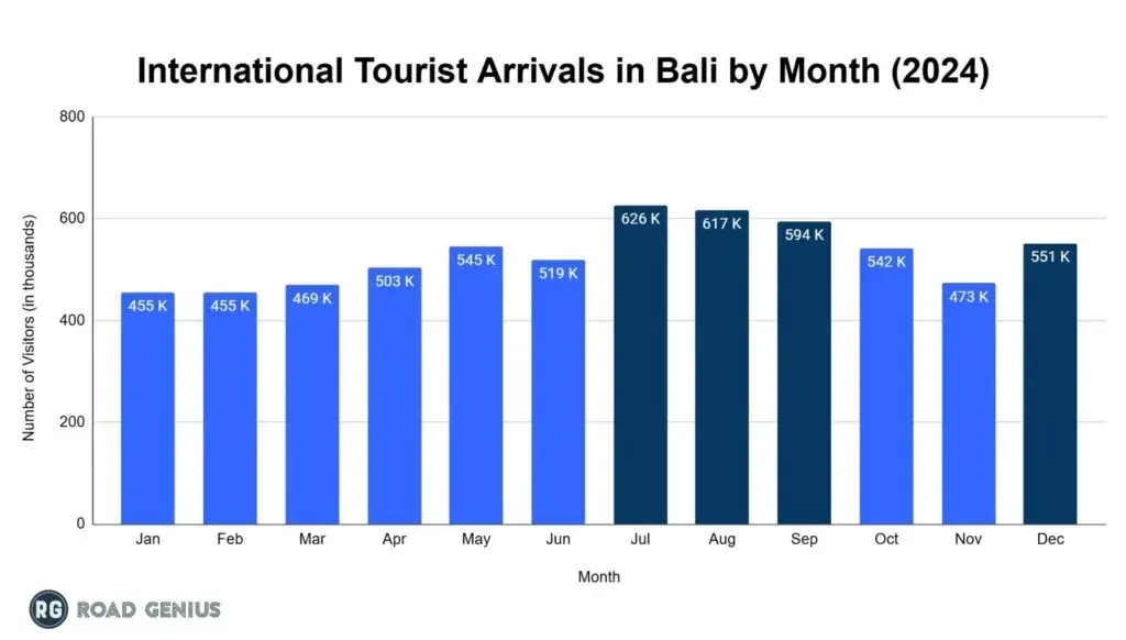 Bar chart of international tourist arrivals in Bali by month in 2024, with the peak months highlighted