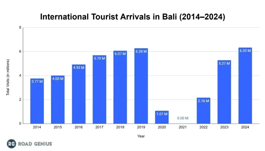 Bar chart of international tourist arrivals in Bali for each year from 2014 to 2024, in millions of visits