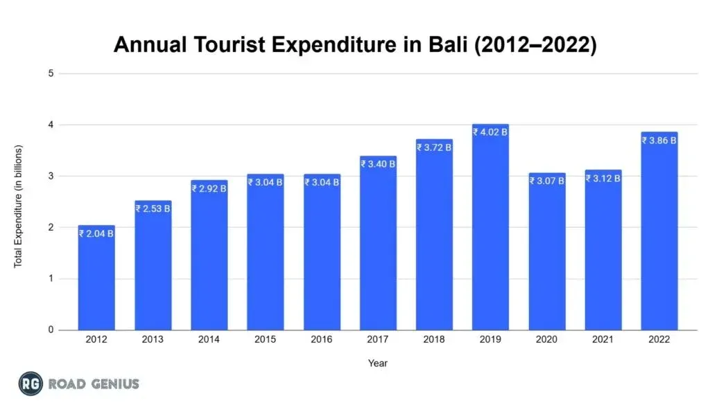 Bar chart of annual tourist expenditure in Bali for each year from 2012 to 2022, in billions