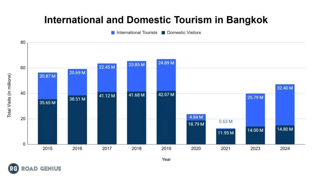 Chart of Bangkok international and domestic visitors by year