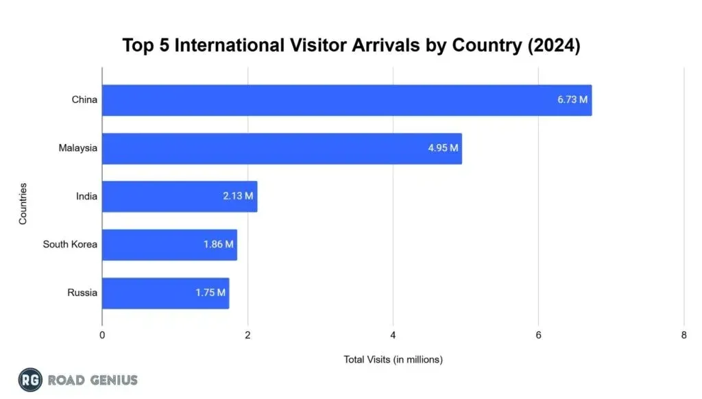 Chart of the leading source markets for tourists visiting Bangkok in 2024