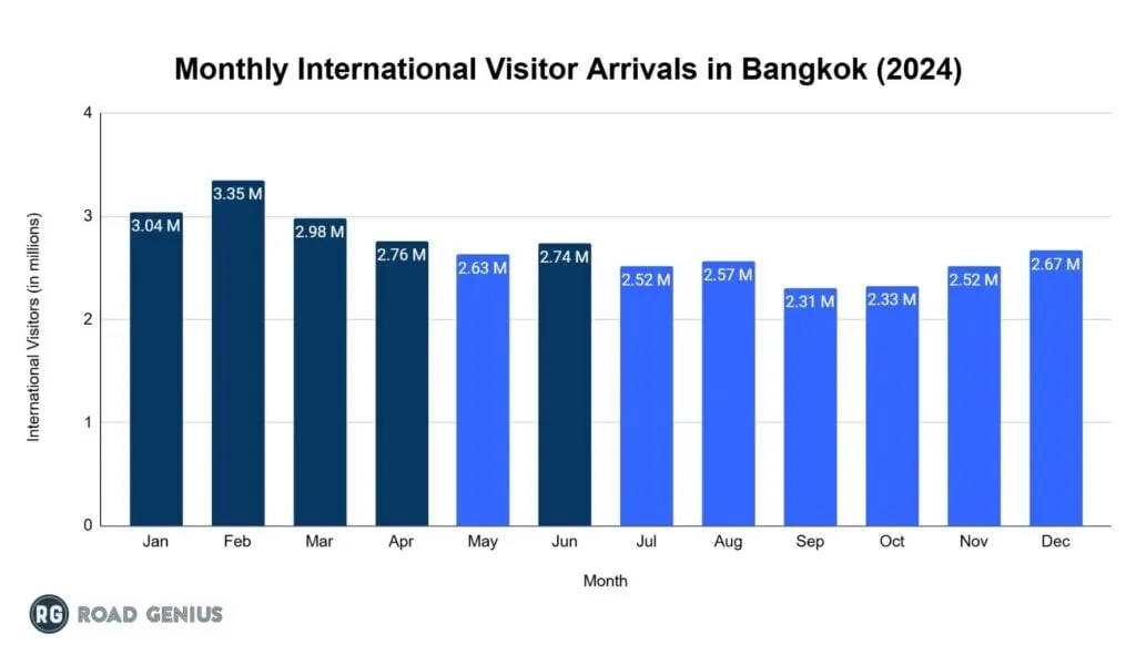 Chart of Bangkok peak tourist months in 2024