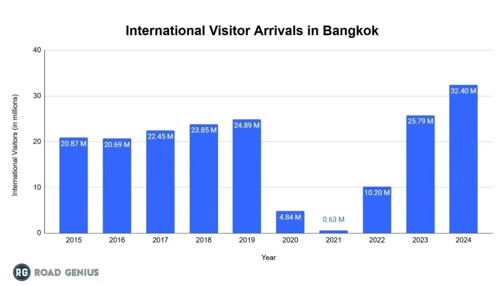 Chart of Bangkok international visitor arrivals by year