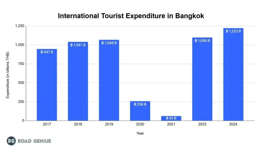 Chart of Bangkok international tourist expenditure by year