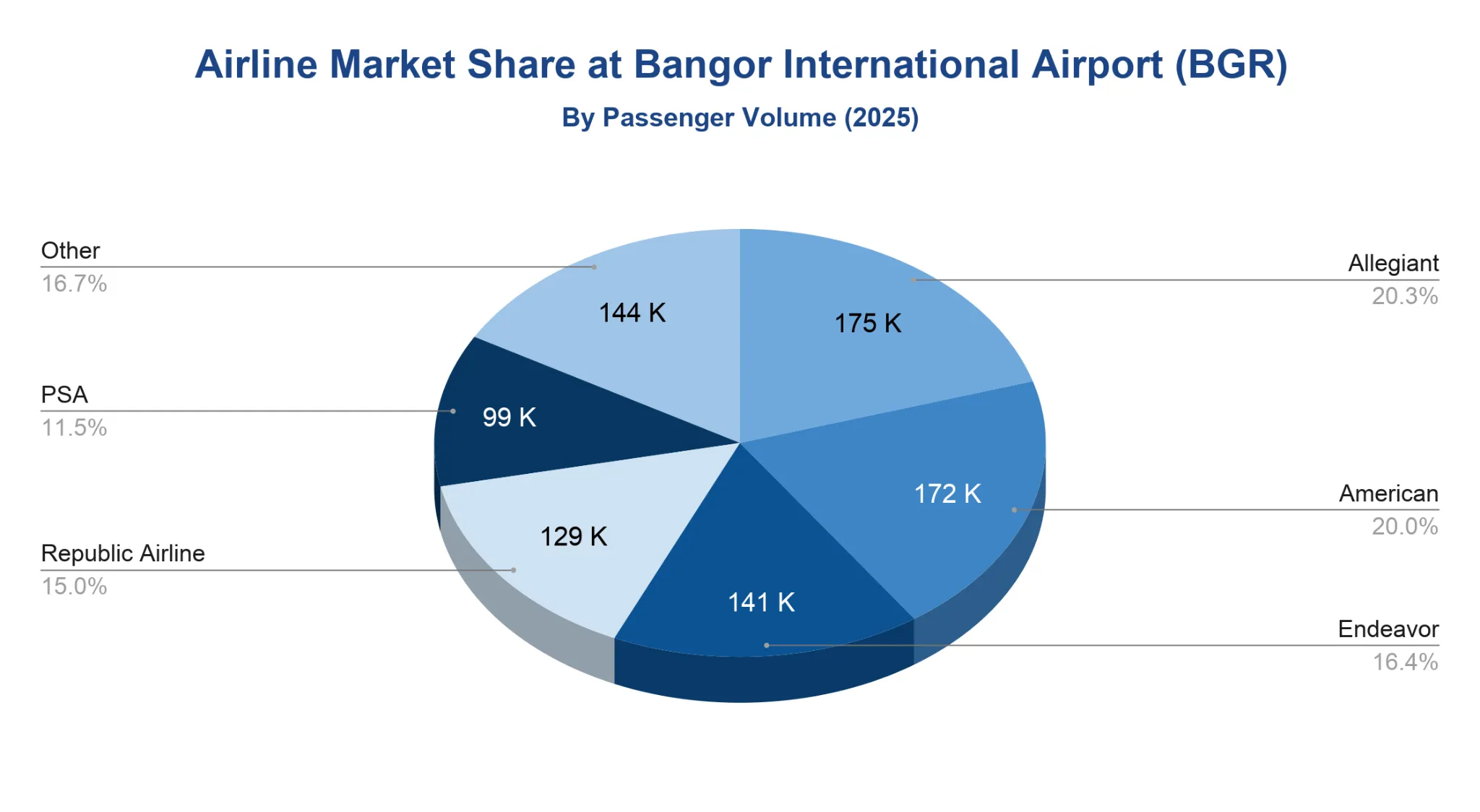 Pie chart of airline market share by passenger volume at Bangor International Airport (BGR) for 2025, split among Allegiant, American, Endeavor, Republic, PSA, and other carriers.