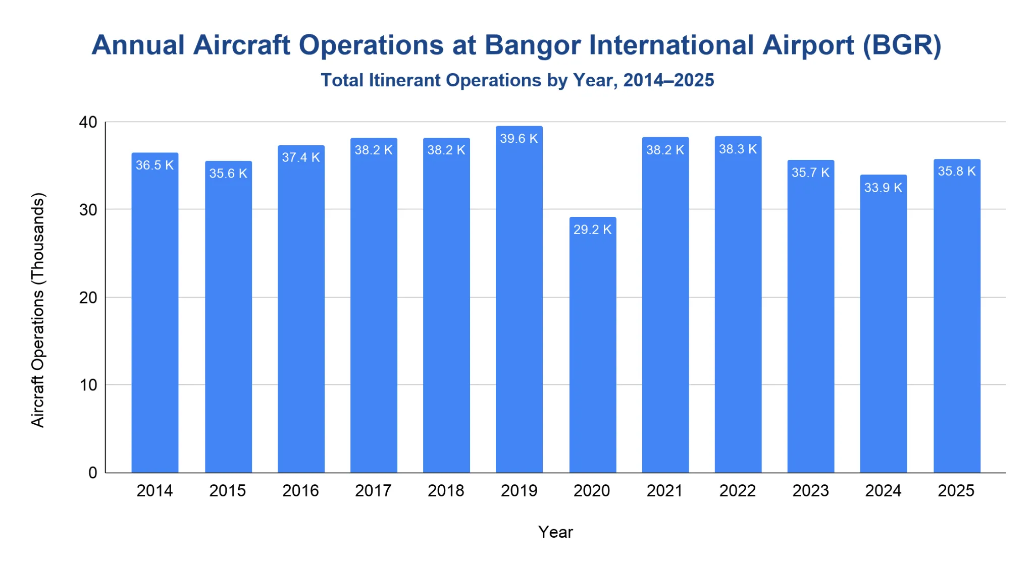 Column chart of annual itinerant aircraft operations at Bangor International Airport (BGR), in thousands, by year 2014-2025, ranging roughly 29K-40K with a 2020 dip.