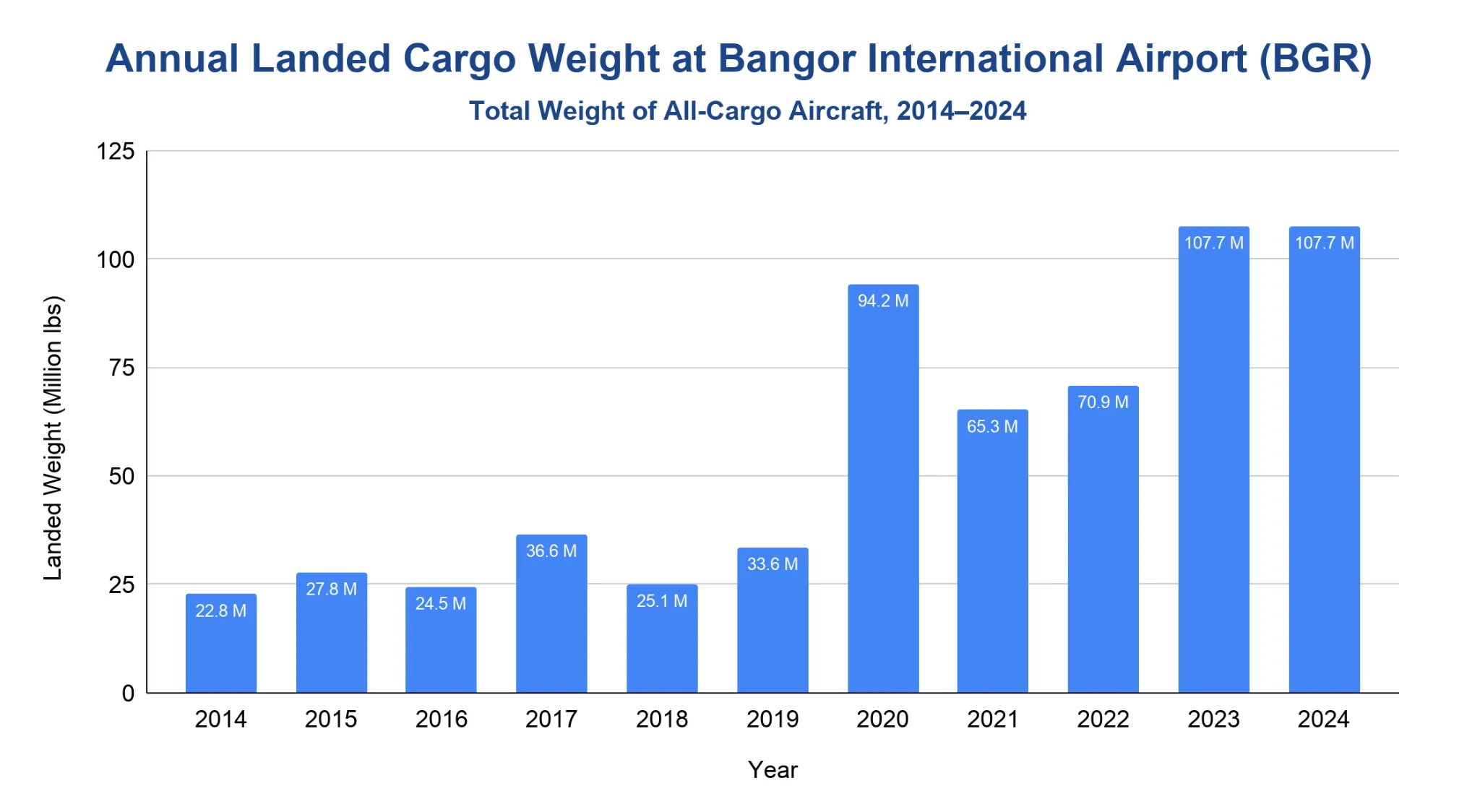 Column chart of annual landed cargo weight at Bangor International Airport (BGR) in million lbs by year 2014-2024, rising sharply from 2020 to a 2023-2024 high.