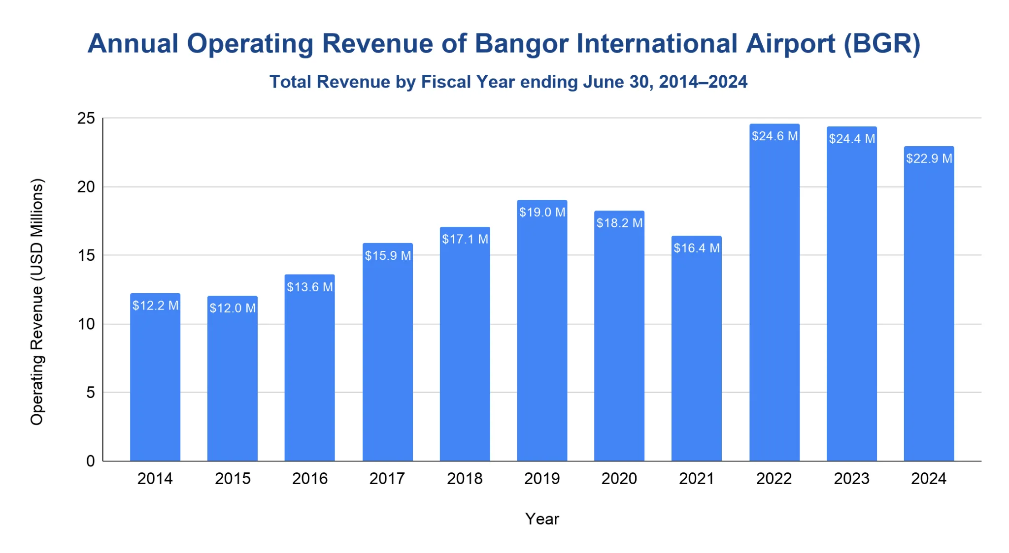 Column chart of annual operating revenue of Bangor International Airport (BGR) in USD millions by fiscal year ending June 30, 2014-2024, trending upward to a peak near $24.6M.