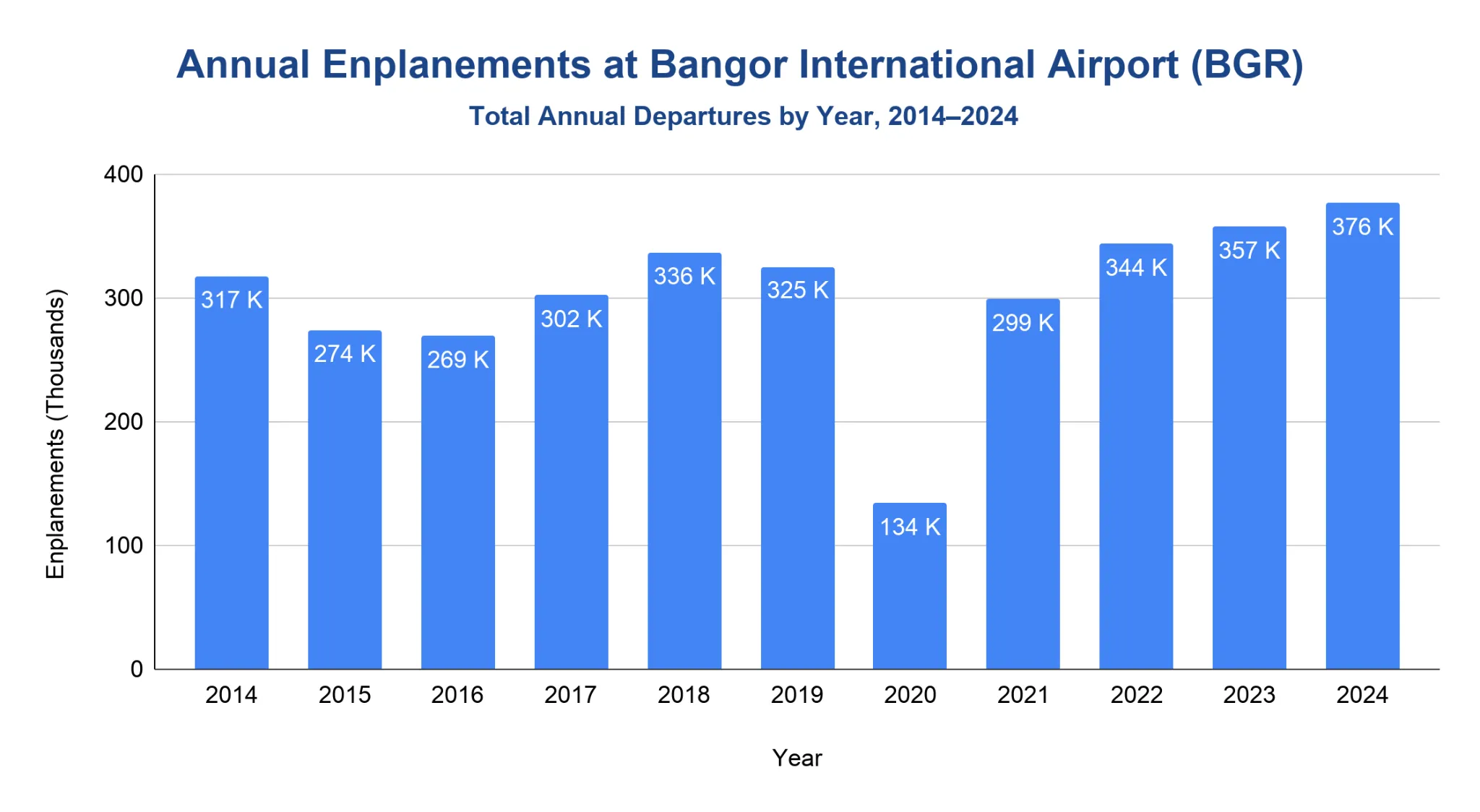 Column chart of annual enplanements at Bangor International Airport (BGR), in thousands, by year 2014-2024, showing a sharp 2020 dip and recovery to a 2024 high.