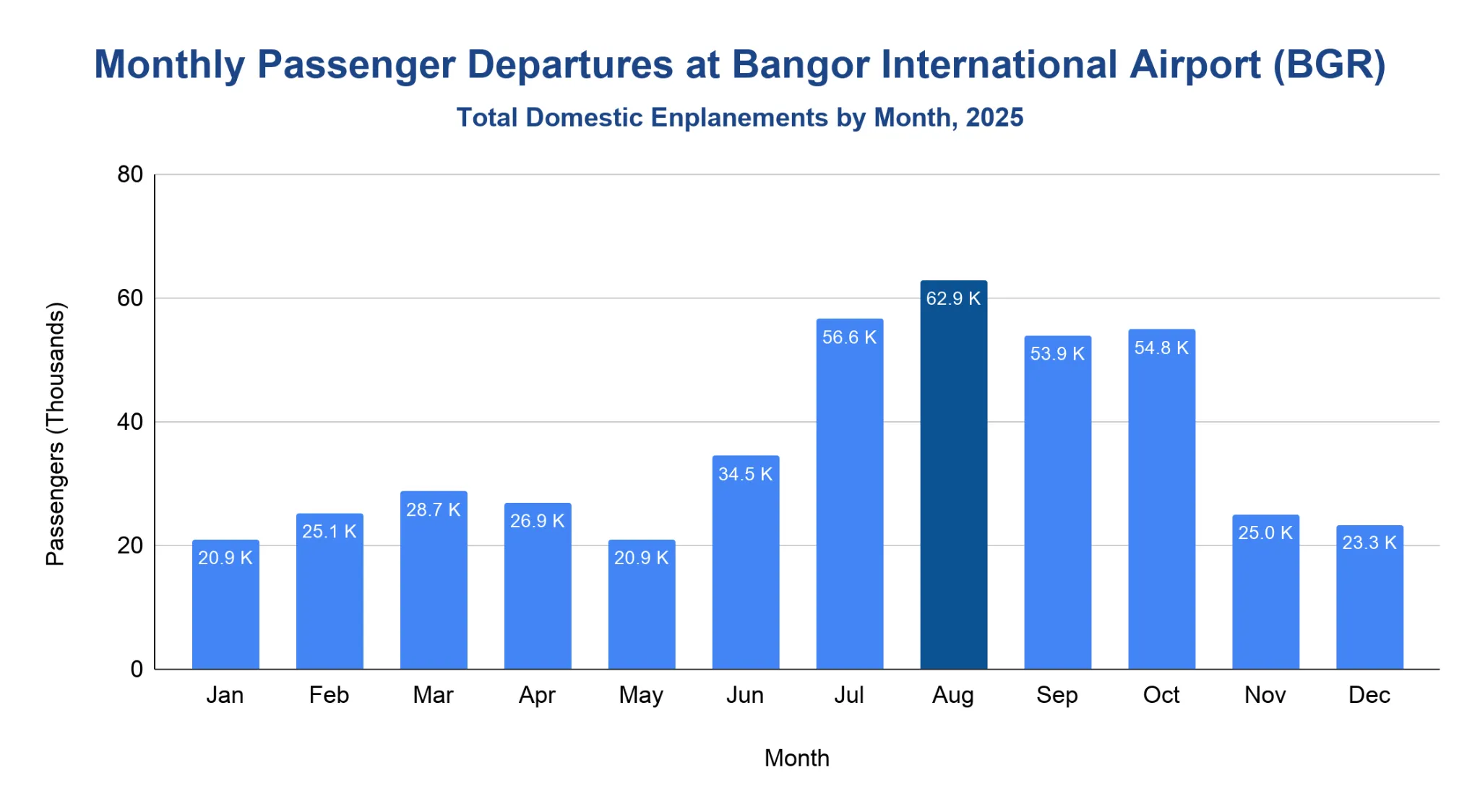 Column chart of monthly domestic passenger departures at Bangor International Airport (BGR) in 2025, showing a summer peak with August the highest month.