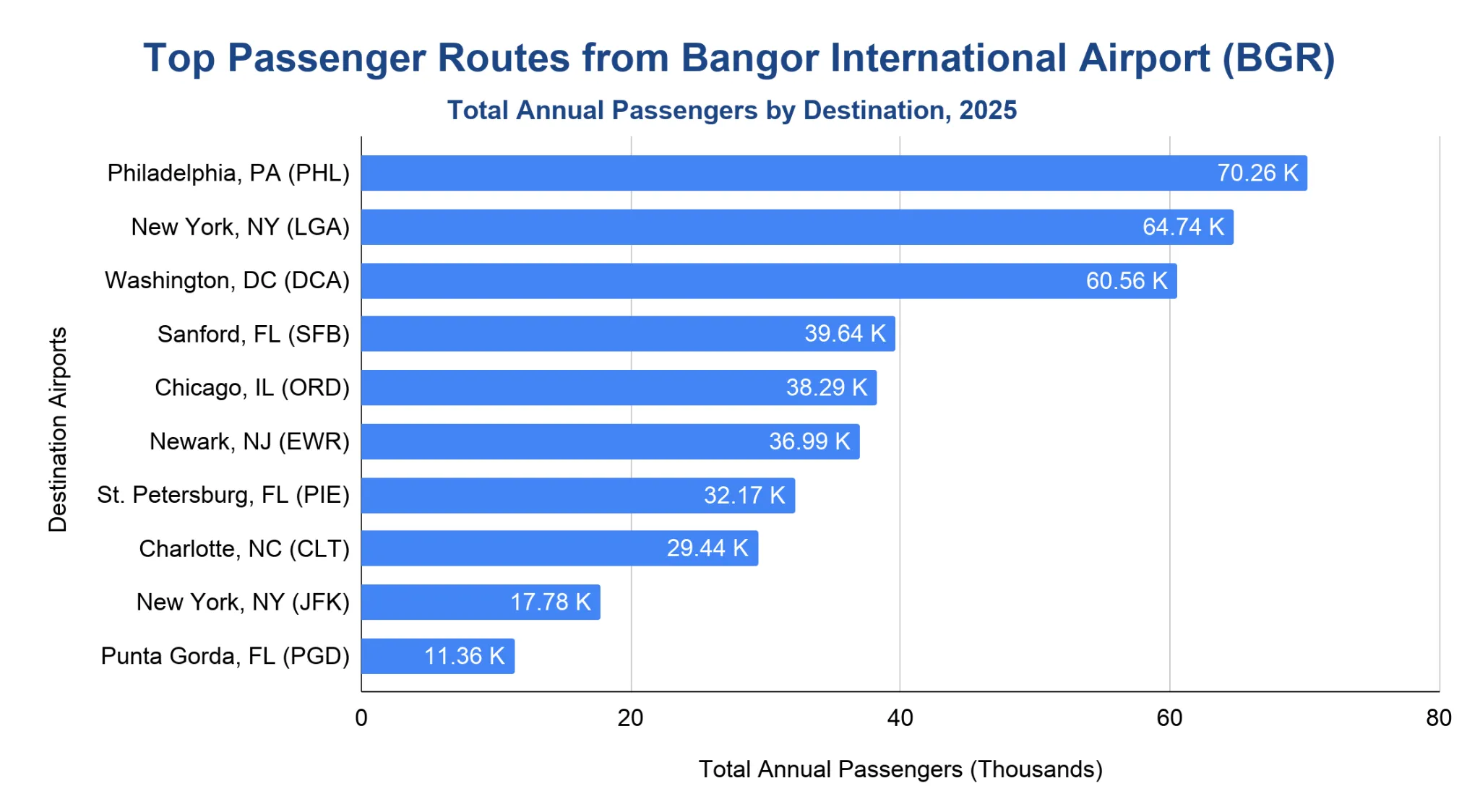 Horizontal bar chart of top passenger routes from Bangor International Airport (BGR) by total annual passengers in 2025, led by Philadelphia, New York LGA, and Washington DCA.