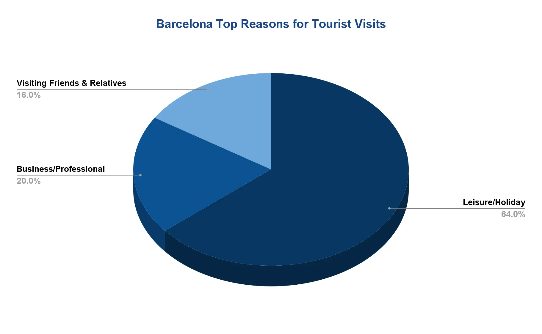 Pie chart of the top reasons for tourist visits to Barcelona: leisure or holiday 64%, business or professional 20%, visiting friends and relatives 16%