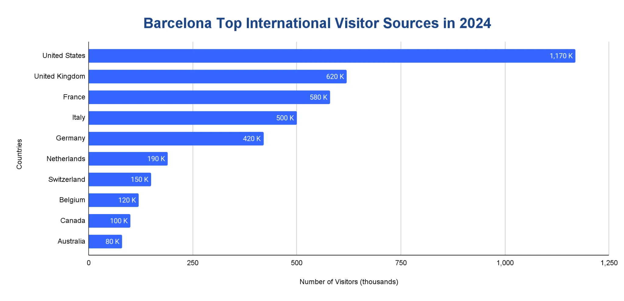 Horizontal bar chart of Barcelona's top international visitor source countries in 2024, led by the United States with 1,170 thousand visitors