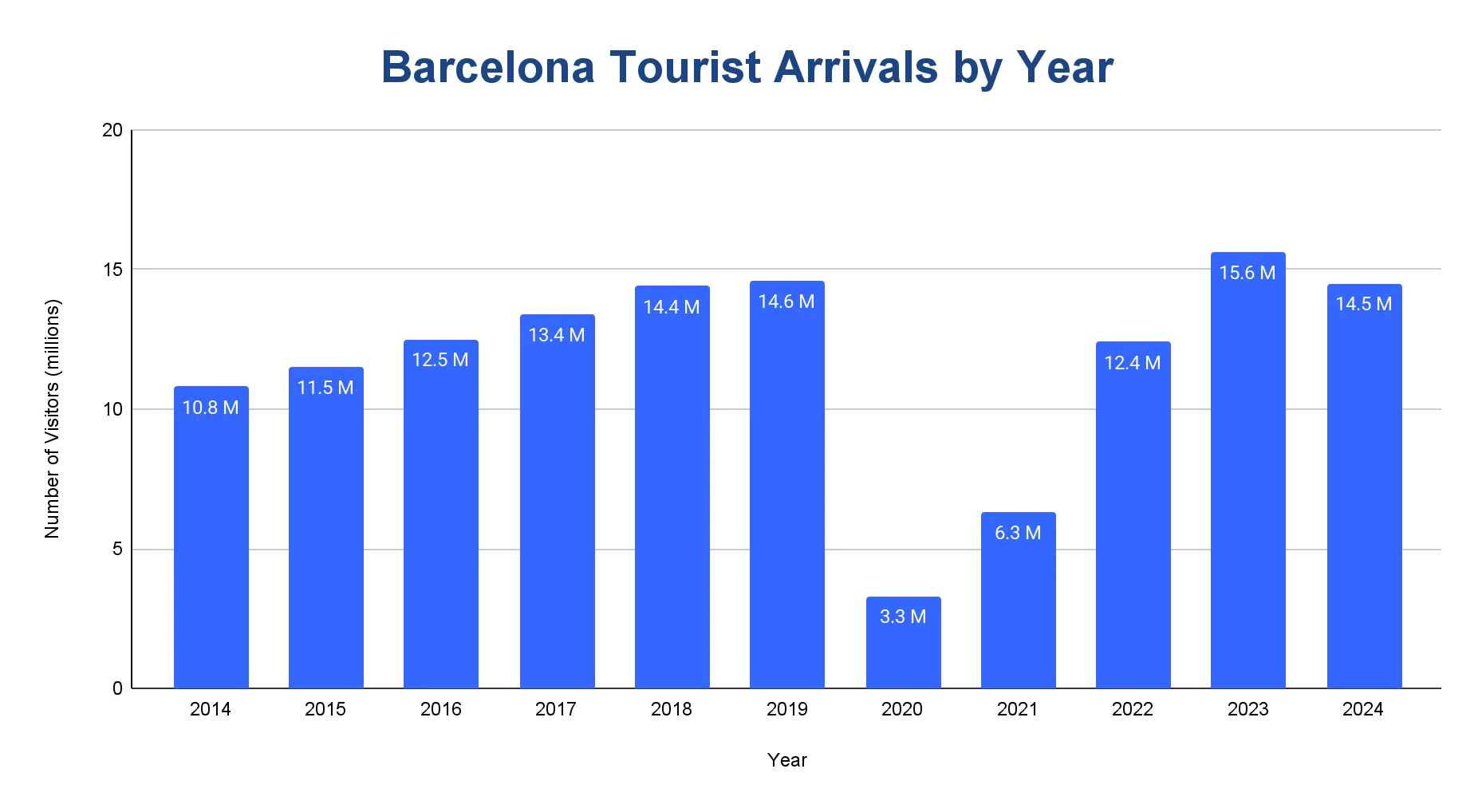 Bar chart of Barcelona tourist arrivals by year from 2014 to 2024, peaking at 15.6 million in 2023 and falling to 3.3 million in 2020