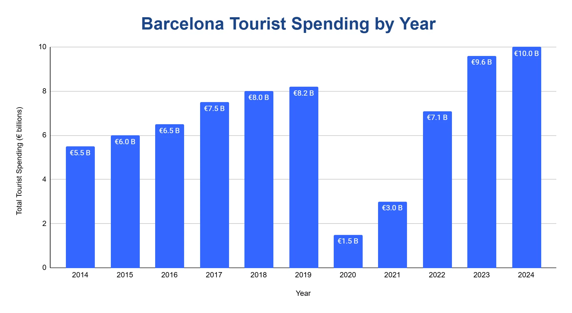 Bar chart of total tourist spending in Barcelona by year from 2014 to 2024, rising to EUR 10.0 billion in 2024