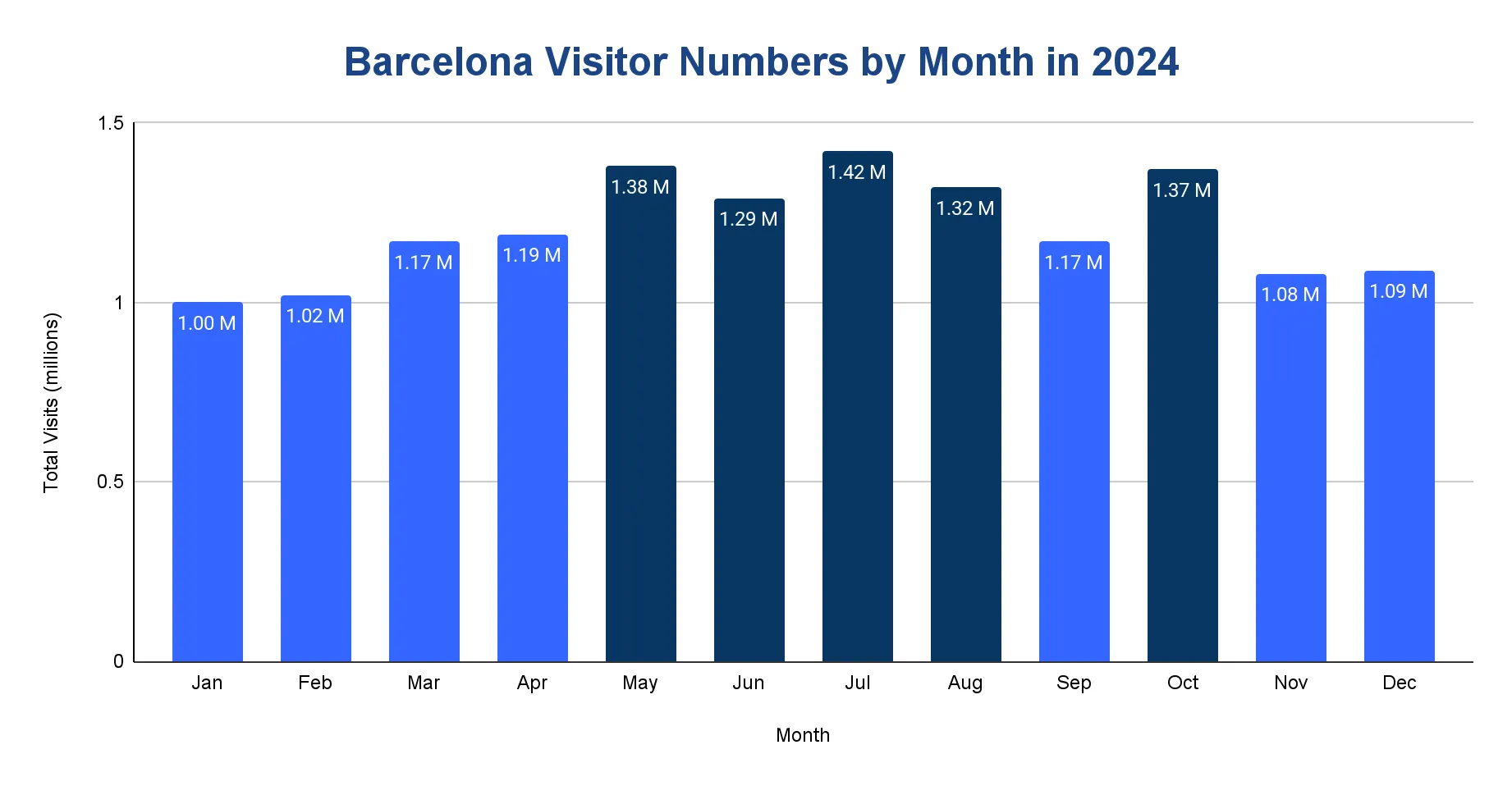 Bar chart of Barcelona visitor numbers by month in 2024, with July highest at 1.42 million and January lowest at 1.00 million
