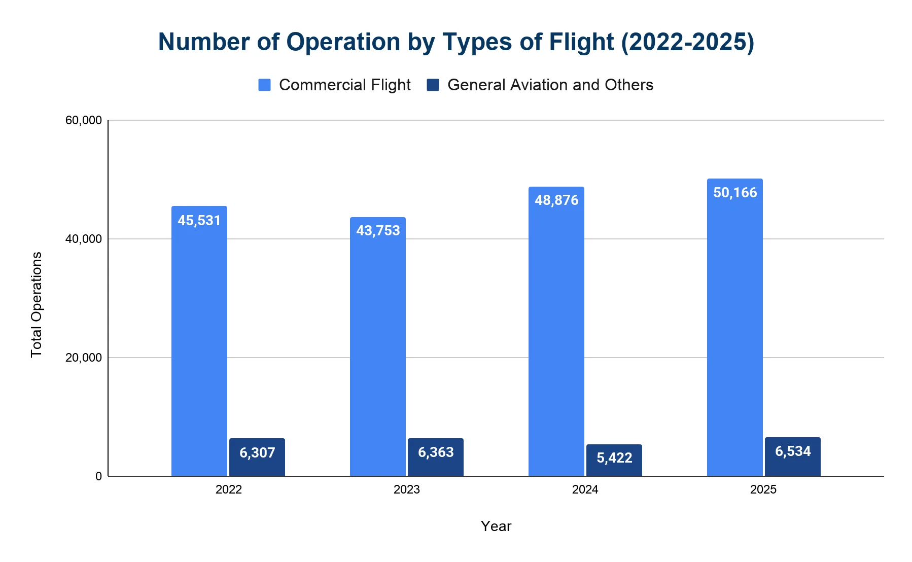 Grouped bar chart of Bari Airport operations by flight type from 2022 to 2025, comparing commercial flights with general aviation and others