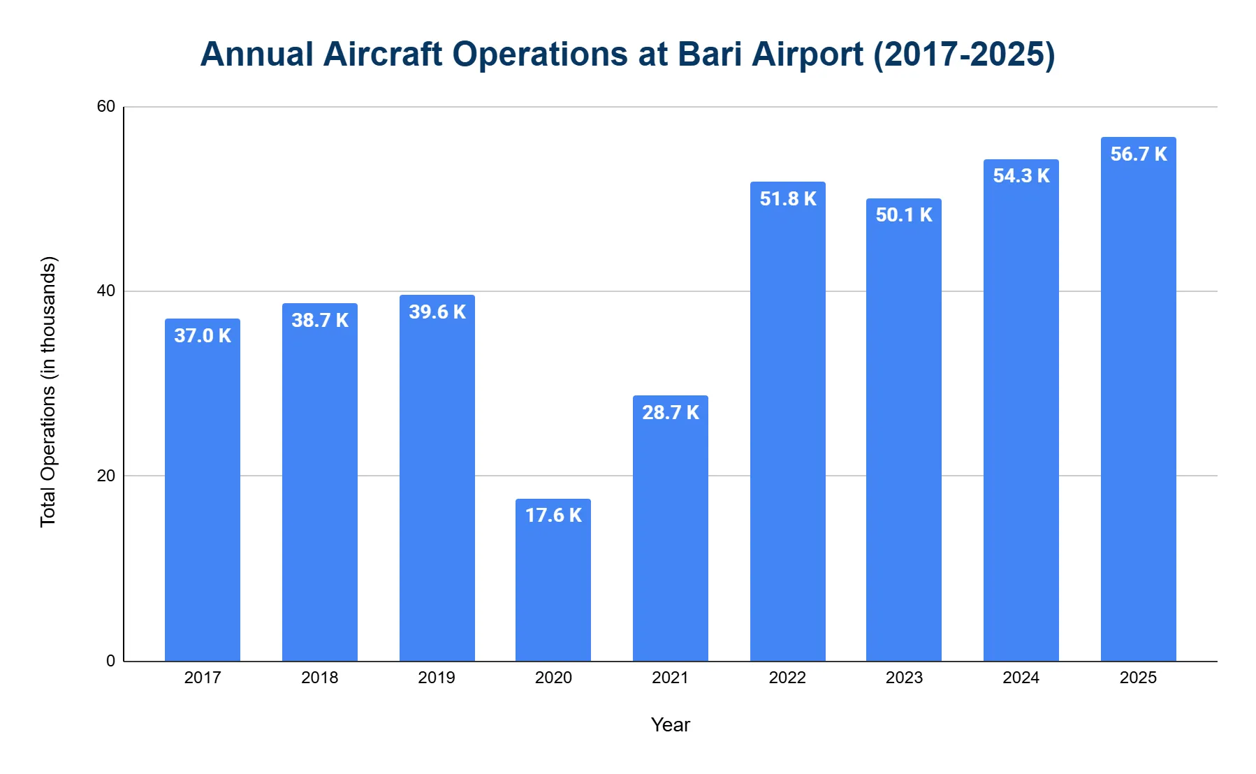 Bar chart of annual aircraft operations at Bari Airport from 2017 to 2025, rising from 37.0 thousand to 56.7 thousand